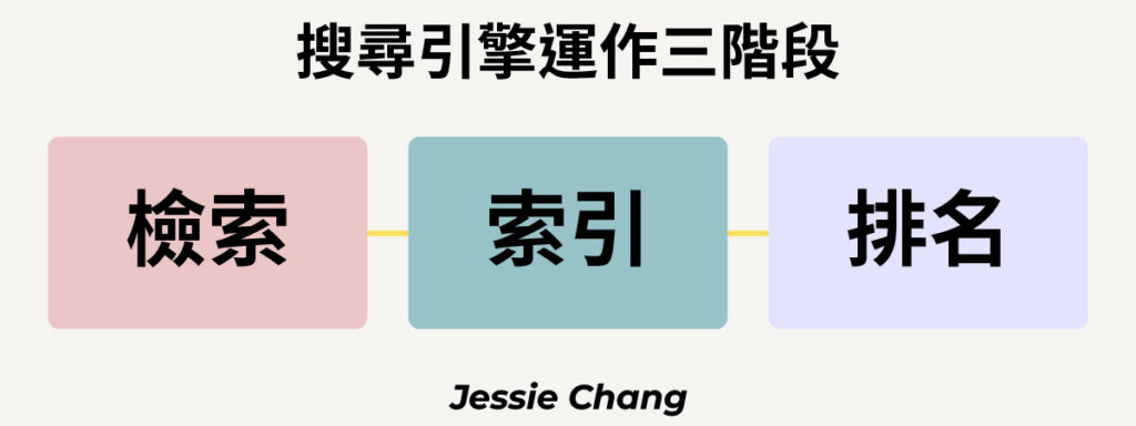 檢索(Crawl)和索引(Index)是什麼-搜尋引擎三階段