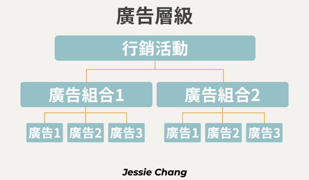 FB廣告-廣告管理員三個層級